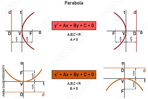 Graphical representation of the parabola and the general equation of the parabola