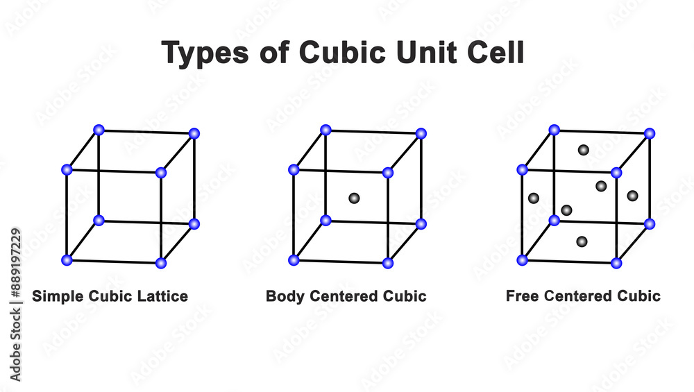 Types of Cubic unit cells. Simple cubic lattice. Body centered cubic ...
