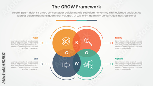 GROW model coaching infographic concept for slide presentation with big circle venn blending with dotted line with 4 point list with flat style