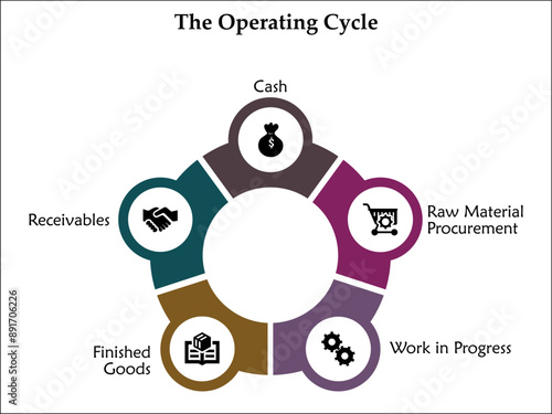 Five steps of operating cycle - Cash, Raw material procurement, Work in progress, Finished goods, Receivables. Infographic template with icons and description placeholder