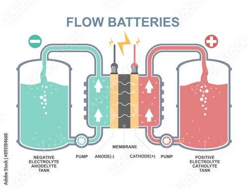 flow batteries diagram Vanadium redox battery cell to educational show positive and negative tank electrolyte to storage eco green energy wind turbine simple concept illustration cartoon