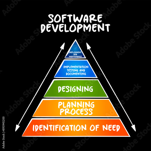 Software development activities pyramid, technology concept for presentations and reports