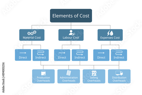 element of costs for cost accounting for direct materials, direct labour, overheads