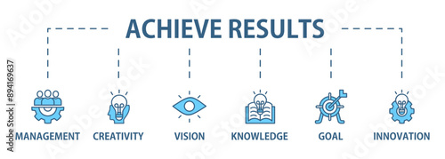 Achieve results banner web icon set vector illustration concept with icon of creativity, vision, innovation, knowledge, experience, management and goal