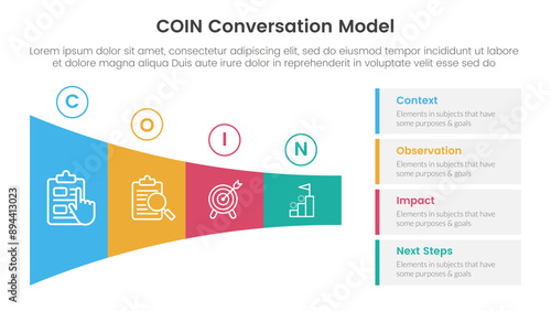 COIN Conversation Model infographic 4 point stage template with shrink horizontal funnel rectangle for slide presentation