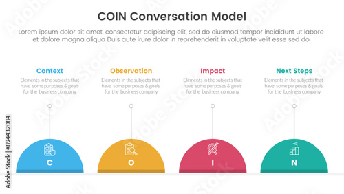 COIN Conversation Model infographic 4 point stage template with half circle and line description for slide presentation