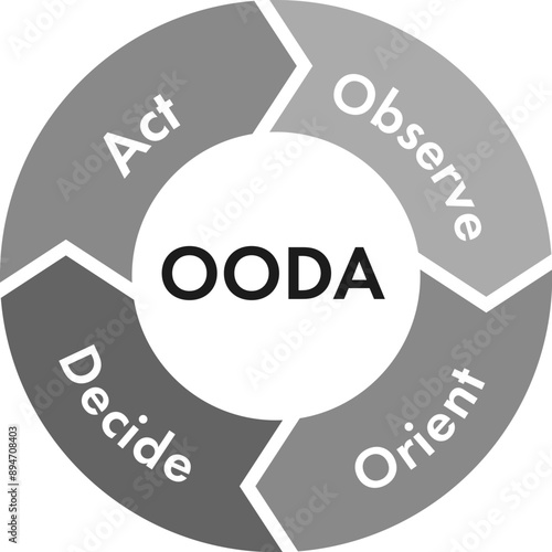 OODAループ　ウーダループ　図　イラスト　ベクター　OODA LOOP arrows vector image.Process strategy.