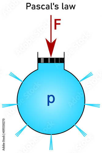 Pascal's law - the pressure exerted by an external force on a liquid in a closed container is the same in all places of the liquid