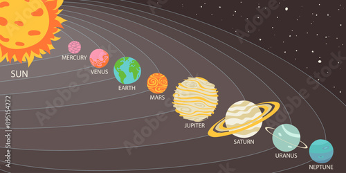 Simple planets of Solar system and Sun. Adorable celestial bodies in outer space. Cute astronomical objects on their orbit in galaxy. Flat cartoon colorful vector illustration.