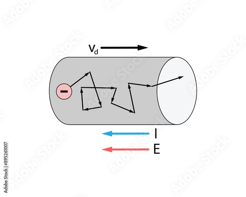 Drift velocity depiction. Red electron with black velocity vectors in a gray cylindrical wire. Blue current and red electric field. Random motion of electron with drift to the right. White background.