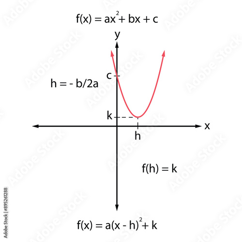 Quadratic equation with associated red parabola plot containing the standard form and vertex form of the equation for the graph. Black x and y axes. y intercept and vertex shown.