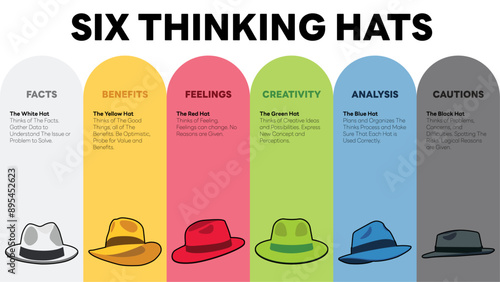 Illustration of Six Thinking Hats. Six Thinking Hats is Problem Solving Technique. The picture has 6 colorful hats. Each Represents Facts, Benefits, Feeling, Creativity, Analysis, Cautions.