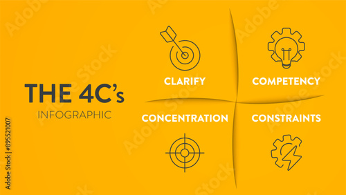 Focus on the 4C strategy infographic diagram chart banner presentation template with icon vector has clear goals (clarify), skills (competency), resource (constraints), prioritization (concentration). photo