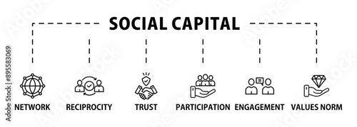 Social capital banner web icon vector illustration concept for the interpersonal relationship with an icon of participation, network, trust, belonging, reciprocity, engagement, and values norm