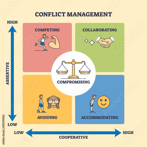 Conflict management for compromising solution in outline emoji diagram. Labeled educational scheme with assertive and cooperative directions in collaborating and accommodating vector illustration.