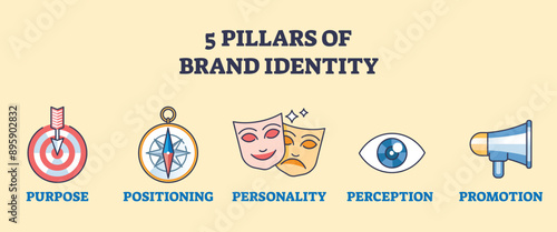 5 pillars of brand identity for business perception in outline emoji diagram. Labeled educational list with company purpose, positioning, personality, perception and promotion vector illustration.