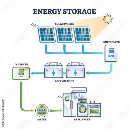 Energy storage as solar panel power accumulator system outline diagram, transparent background. Labeled educational mechanical scheme with battery bank, controller or inverter.