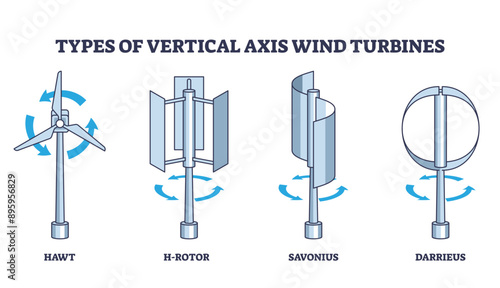 Types of vertical axis wind turbines with rotation principle outline diagram, transparent background. Labeled educational list with hawt, h-rotor, savonius and darrieus models illustration.