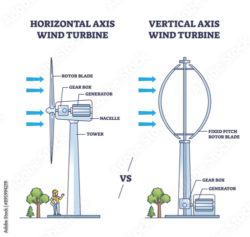 Horizontal vs vertical axis wind turbine principle and structure outline diagram, transparent background. Labeled educational scheme.