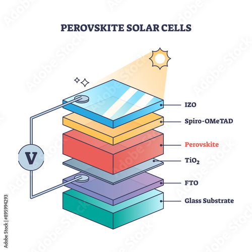 Perovskite solar cells as sustainable sunlight panel material outline diagram, transparent background. Labeled educational technical structure.