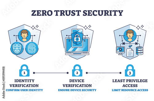 Zero trust security with identity and device verification outline diagram, transparent background. Labeled educational scheme with least privilege access.