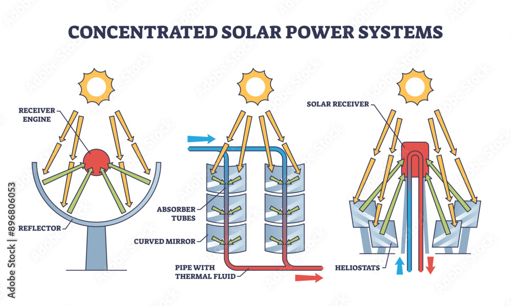 Concentrated solar power systems for sustainable heating outline diagram, transparent background. Labeled educational principle explanation with reflective mirrors. Concentrated solar power systems for sustainable heating outline diagram, transparent background. Labeled educational principle explanation with reflective mirrors.