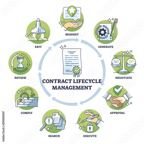 Contract lifecycle management for agreement renewal outline diagram, transparent background. Labeled educational scheme with stages for business deal negotiate, approval, execute.