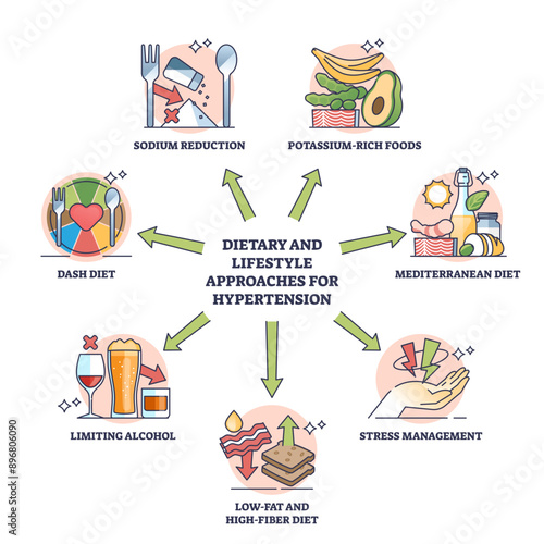 Dietary lifestyle approaches for hypertension treatment outline diagram, transparent background. Labeled educational recommended daily habits with healthy food eating and stress management.
