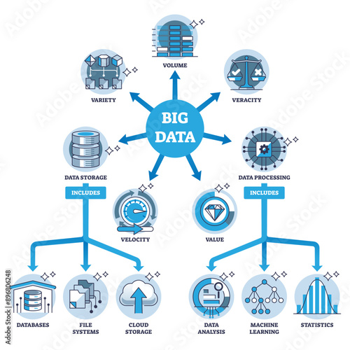 Key components of big data system and required elements outline diagram, transparent background. Labeled educational technology scheme with volume, veracity, value.