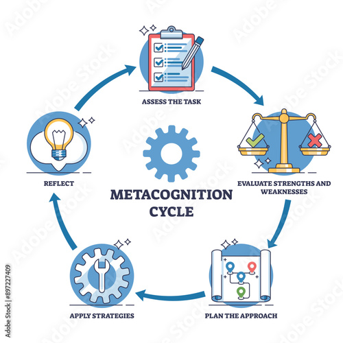 Metacognition cycle with planning, monitoring and evaluating stages outline diagram. Labeled scheme with task assessment, strategy and reflection for effective learning approach vector illustration