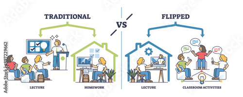Flipped classroom as effective and productive education model outline diagram. Labeled scheme with lecture time and classroom activities management with more effective approach vector illustration.
