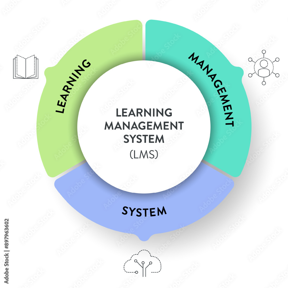 LMS or Learning Management System model infographic diagram chart banner template vector for presentation has learning, management and system. Acronym illustration. Education learning programs concept LMS or Learning Management System model infographic diagram chart banner template vector for presentation has learning, management and system. Acronym illustration. Education learning programs concept