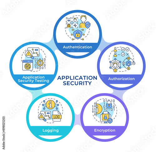 Types of software security protocols infographic circles flowchart. Access management, cryptography. Visualization diagram with 5 steps. Circular info graphic editable. Montserrat SemiBold font used