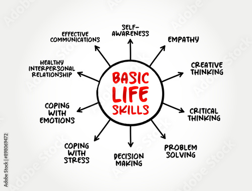 Basic Life Skills - abilities for adaptive and positive behaviour that enable humans to deal effectively with the challenges of life, mind map text concept background