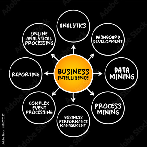 Business intelligence - comprises the strategies and technologies used by enterprises for the data analysis of business information, mind map concept background