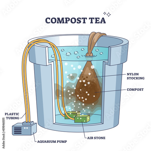 Compost tea making principles as natural plant nutrient water outline diagram, transparent background. Labeled educational mechanical scheme with complex eco community of good microorganisms.