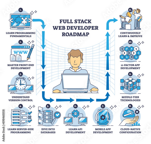Full stack web developer roadmap for IT skills development outline diagram, transparent background.Labeled educational stages for programming learning illustration.