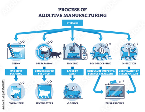 Process of additive manufacturing and 3D printing stages outline diagram, transparent background. Labeled educational scheme with steps for three dimensional model production.