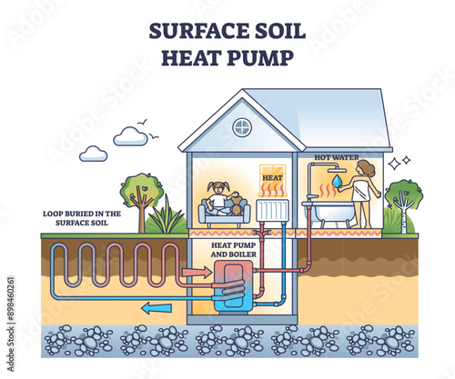 Surface soil heat pump with pipeline loop to collect heat from ground outline diagram, transparent background. Labeled educational technical scheme.