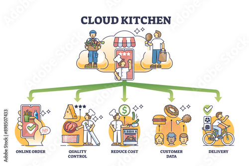 Cloud kitchen and food ordering system for new restaurants outline diagram, transparent background. Labeled educational scheme with benefits and advantages of model to reduce cost.