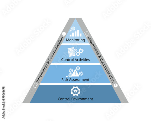 5 components of internal control framework for control environment, risk assessment, control activities, information and communication, monitoring