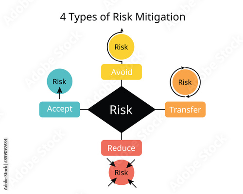 four type of risk mitigation to accept, avoid, transfer, reduce risk