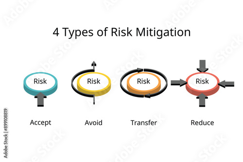 four type of risk mitigation to accept, avoid, transfer, reduce risk