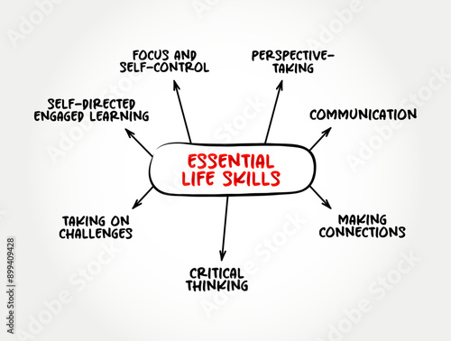 Essential Life skills - abilities for adaptive and positive behaviour that enable humans to deal effectively with the challenges of life, mind map text concept background
