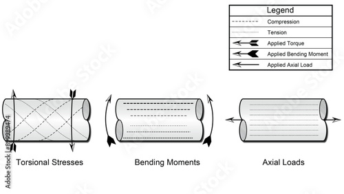 Illustration showing turbomachinery rotor stresses, including torsional, bending, and axial stresses
