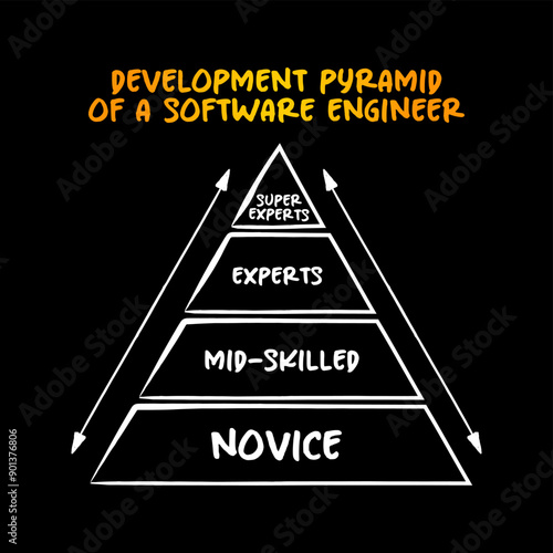 Development Pyramid of a Software Engineer - four main levels - Novice, Mid-skilled, Experts and Super Experts, mind map concept for presentations and reports