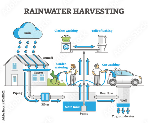 Rainwater harvesting as water resource accumulation for home outline concept, transparent background. Environmental runoff and drain underground piping solution scheme.