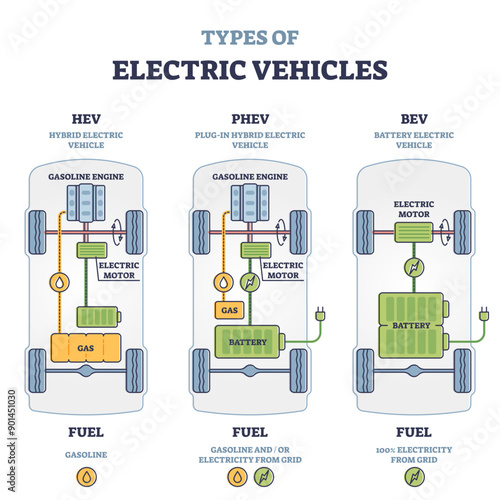 Types of electric vehicles with labeled battery and motor outline diagram, transparent background. Educational scheme with hybrid, plug-in and electricity car power supply illustration.
