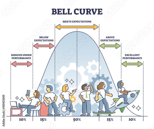 Bell curve graphic depicting normal performance distribution outline diagram, transparent background. Labeled educational expectation measurement or prediction percentage analysis illustration.