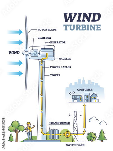 Wind turbine work principle with mechanical inner structure outline diagram, transparent background. Labeled educational technical explanation for electricity generator from air illustration.